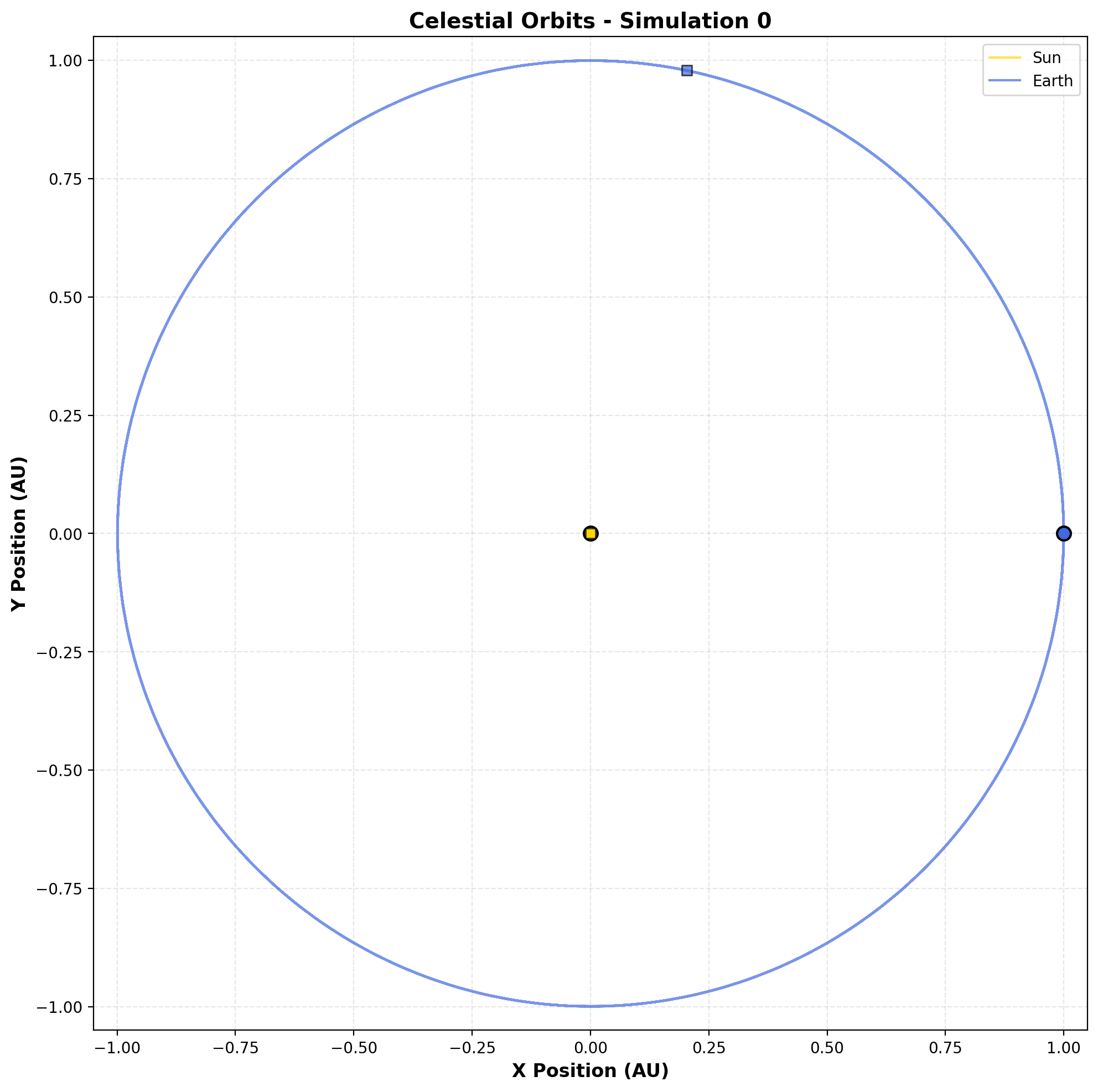 Two-body Earth-Sun orbit