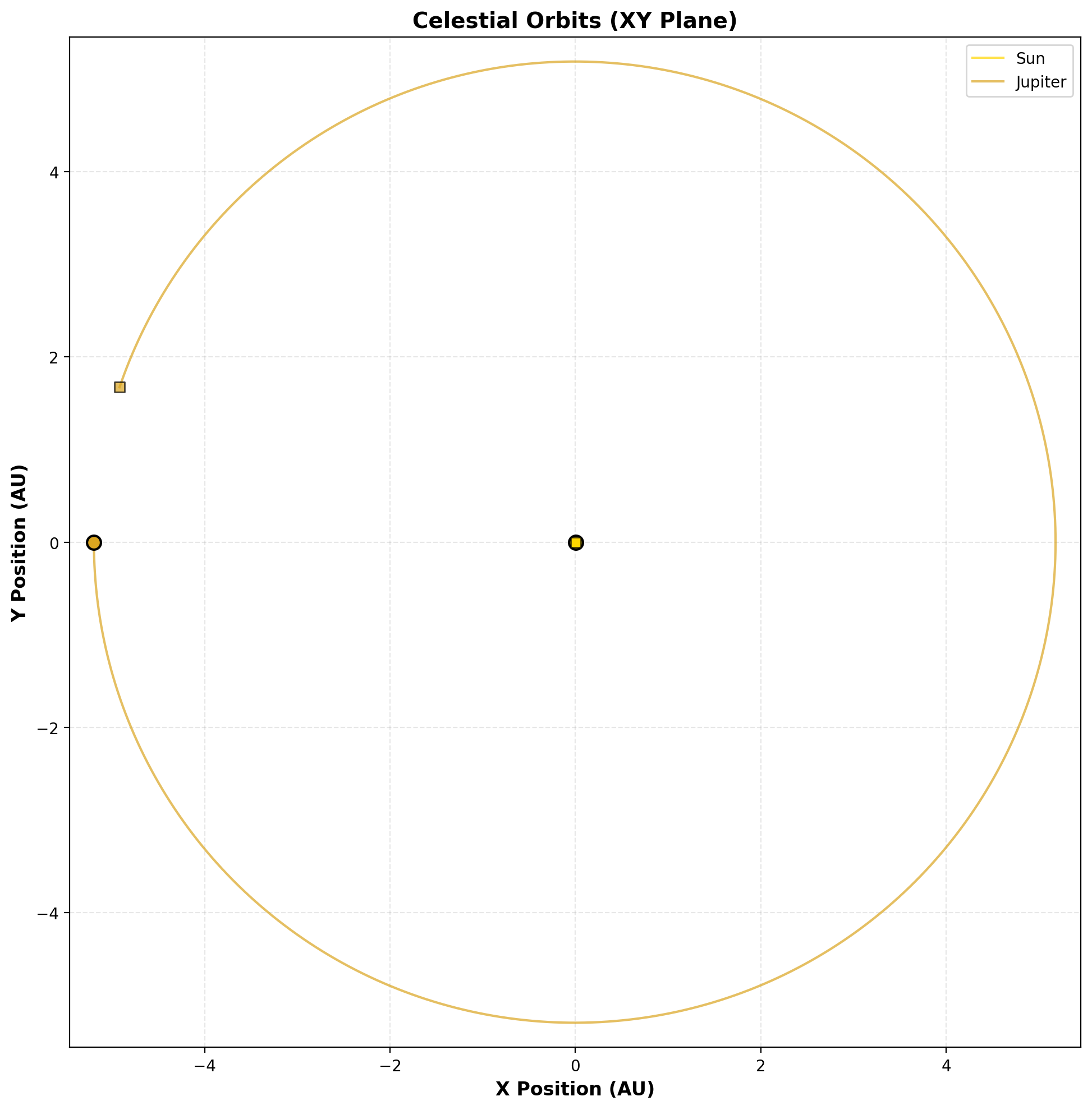 Two-body Jupiter-Sun orbit