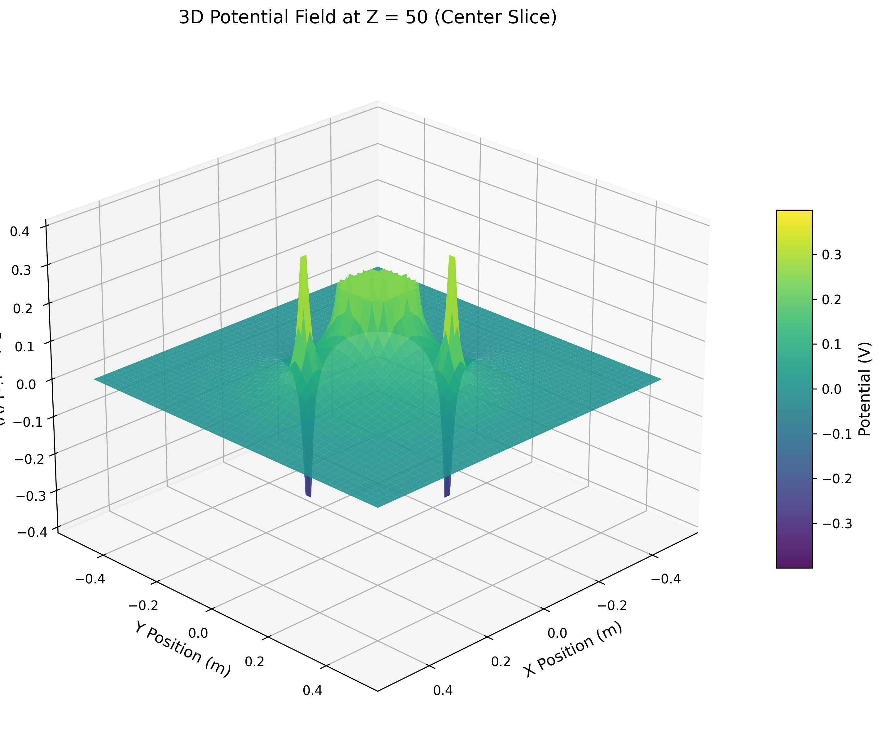 Electrostatic potential — center slice
