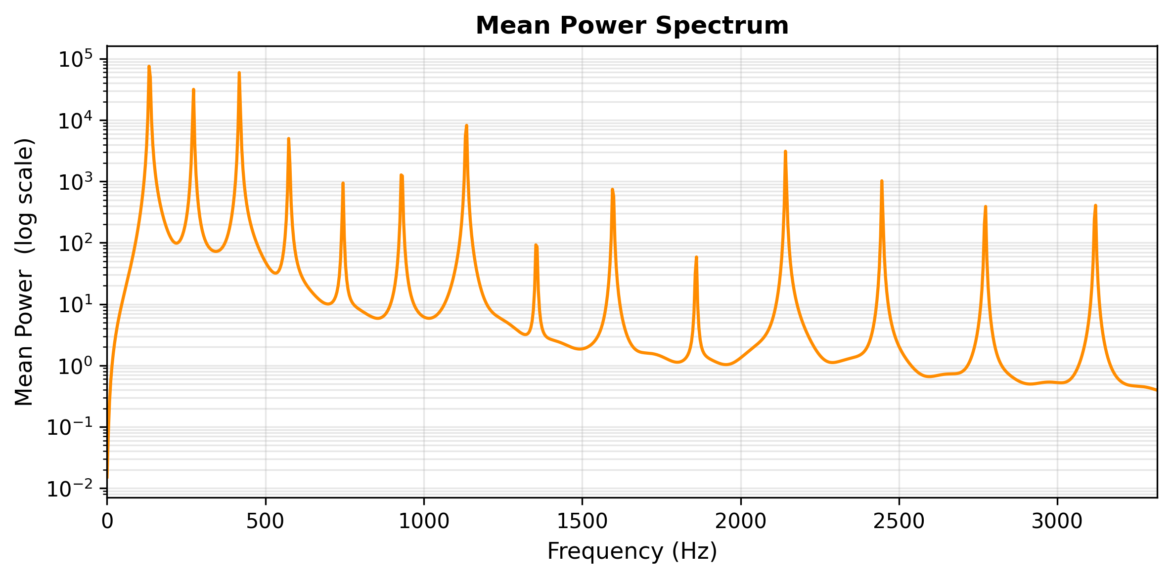 String oscillations — power spectrum