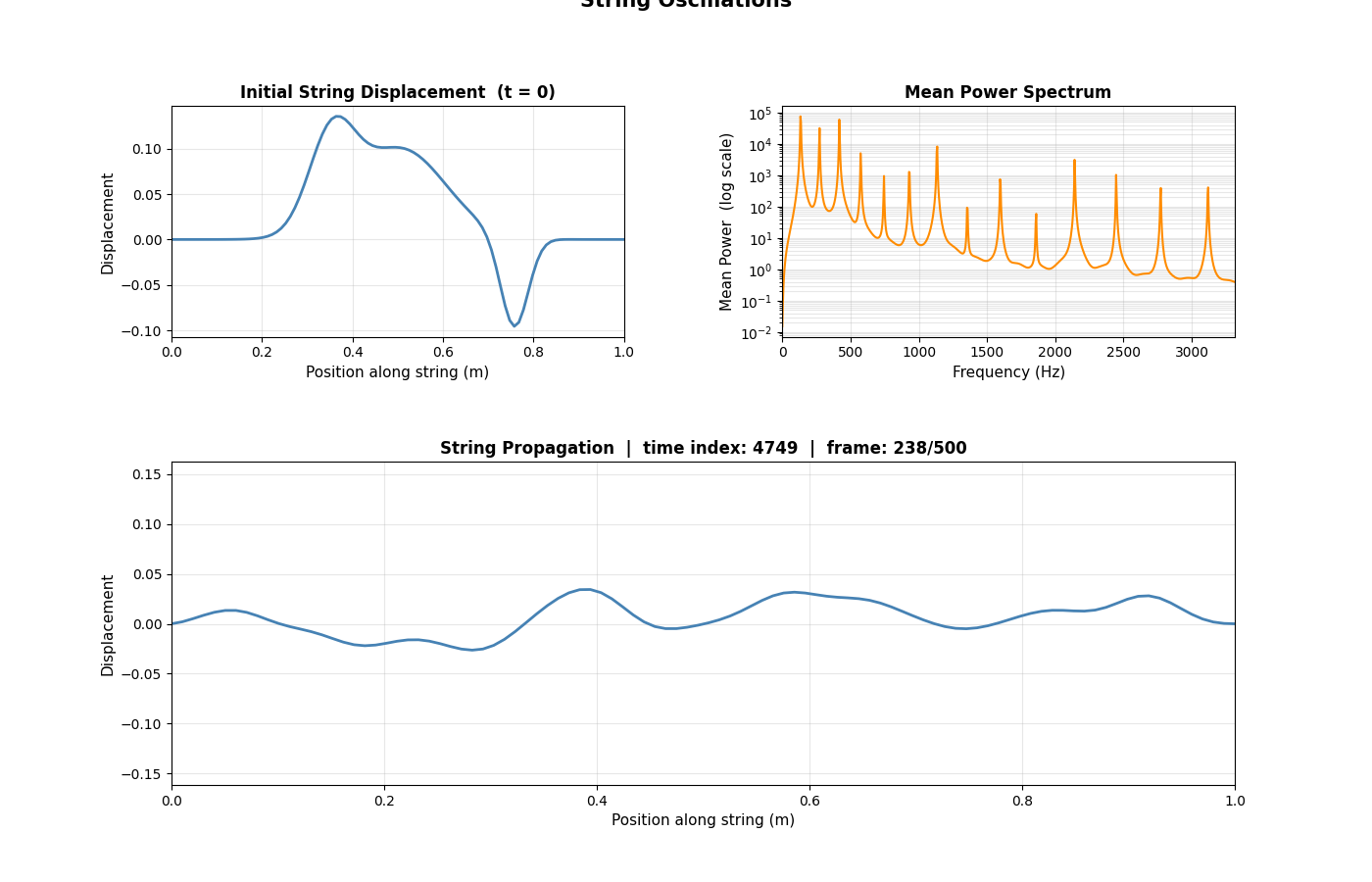 String oscillation snapshot