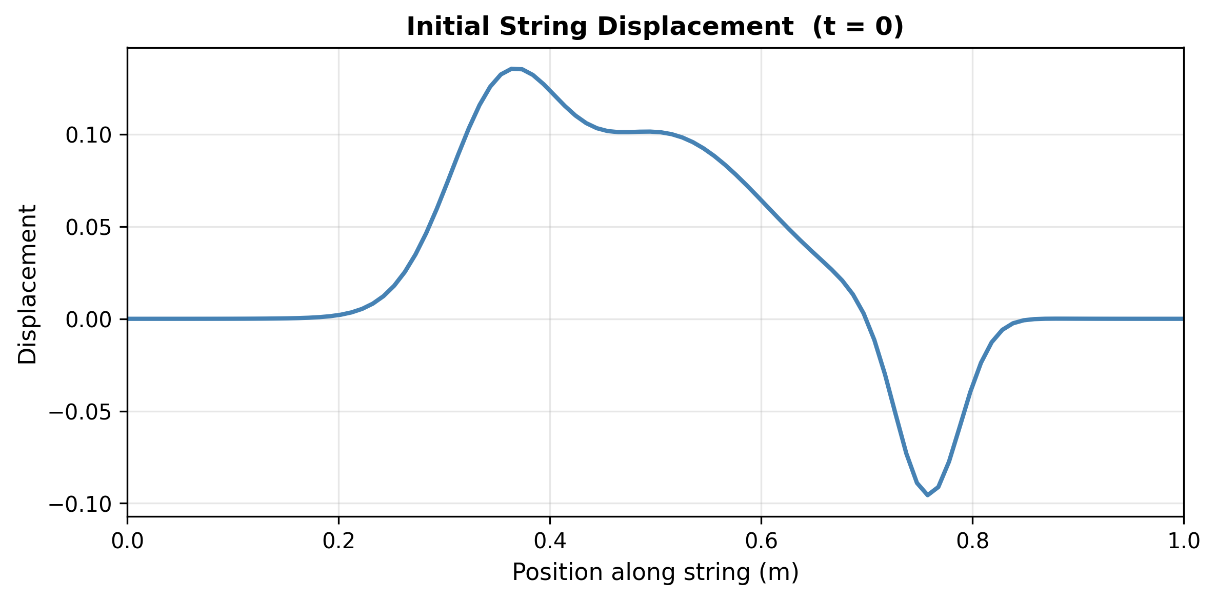Initial string displacement — superimposed Gaussian pulses