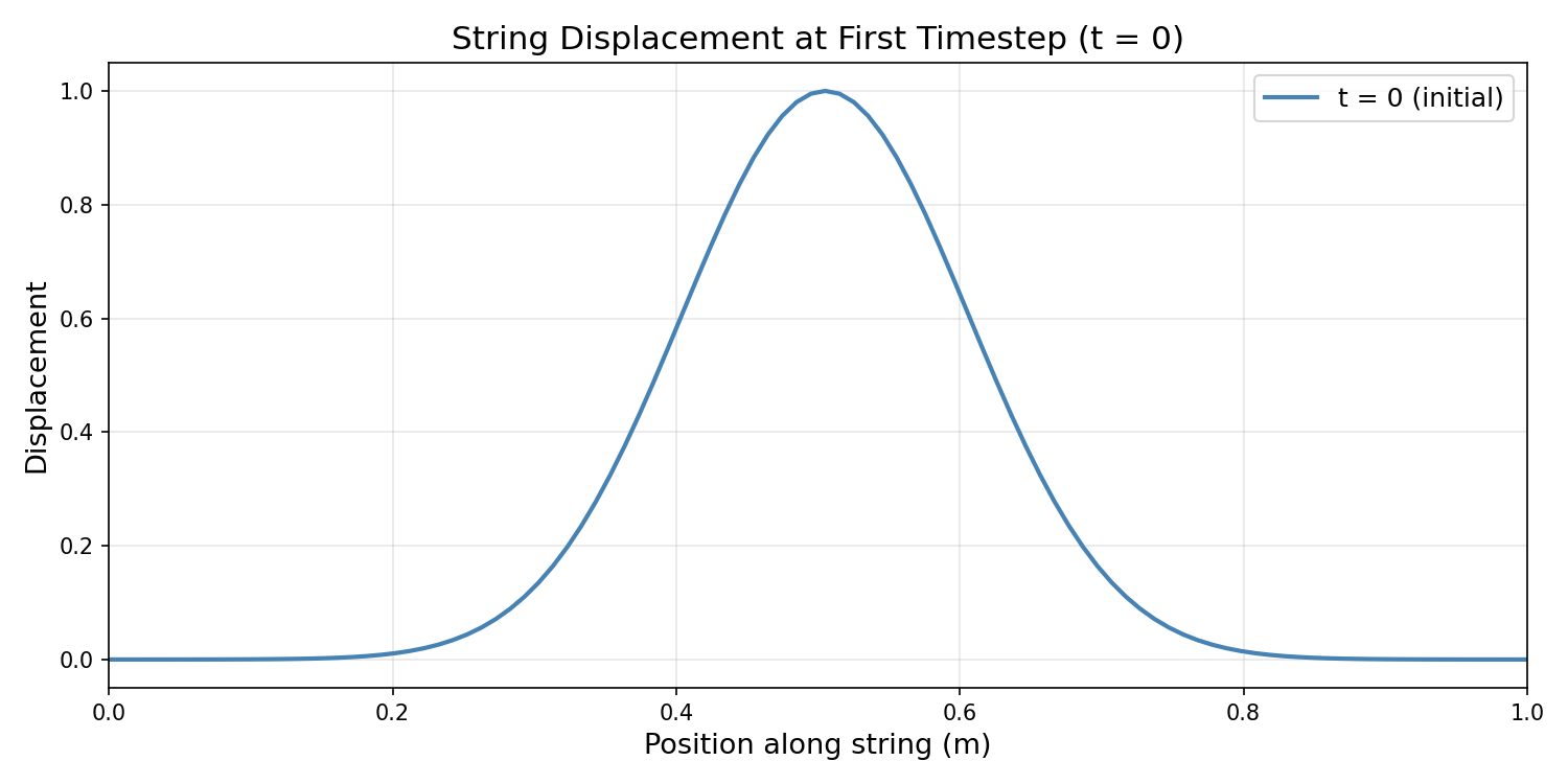 String at t=0
