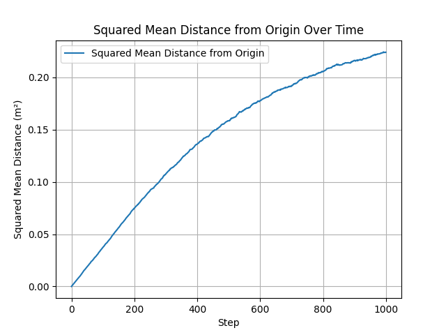 MSD — volumetric step distribution