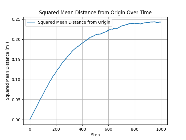 MSD plot — fixed step size