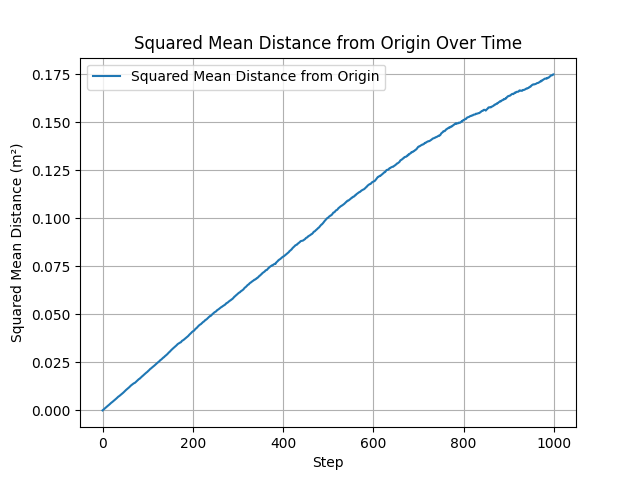 MSD — radial step distribution