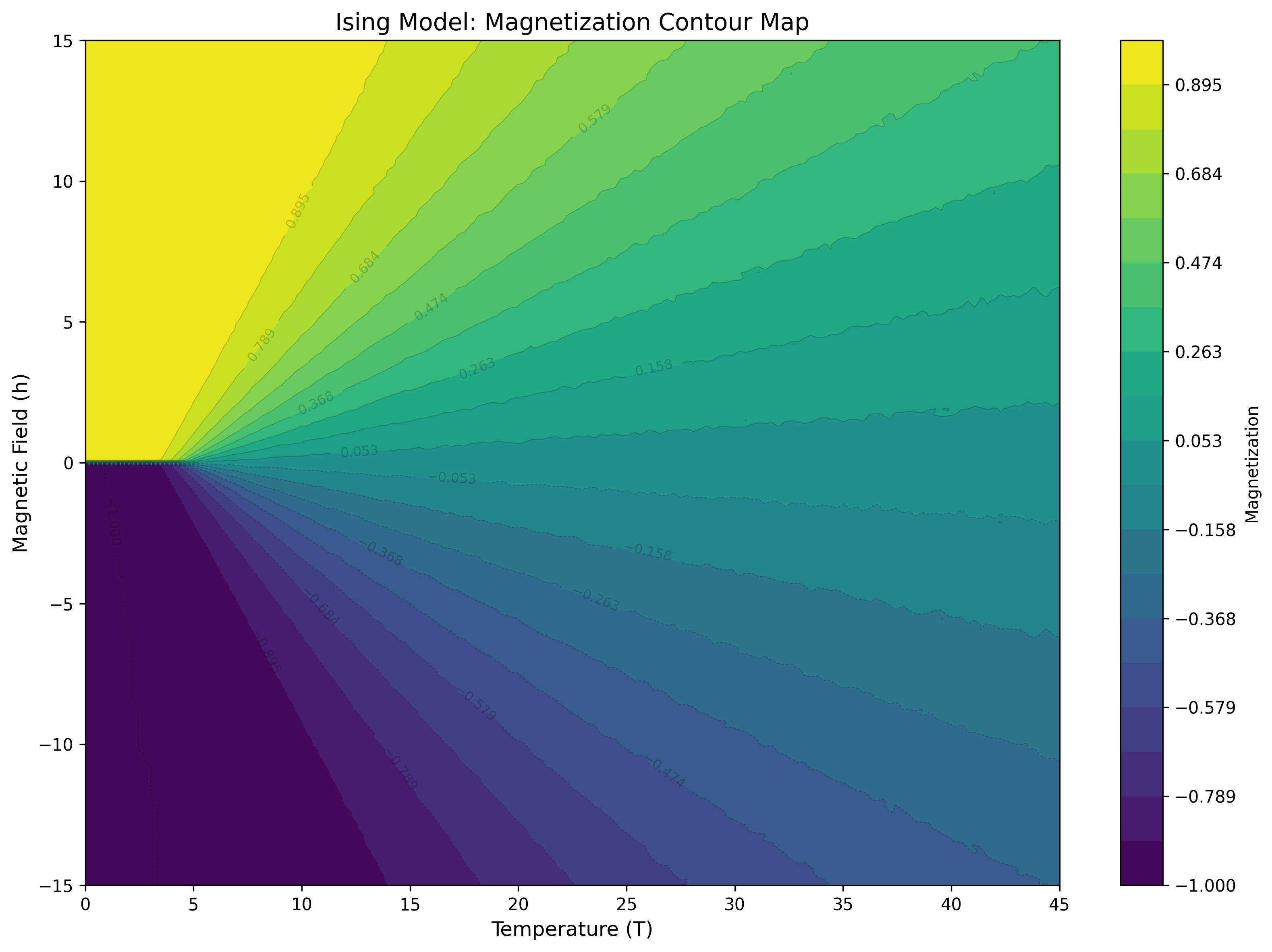2D contour map of magnetization