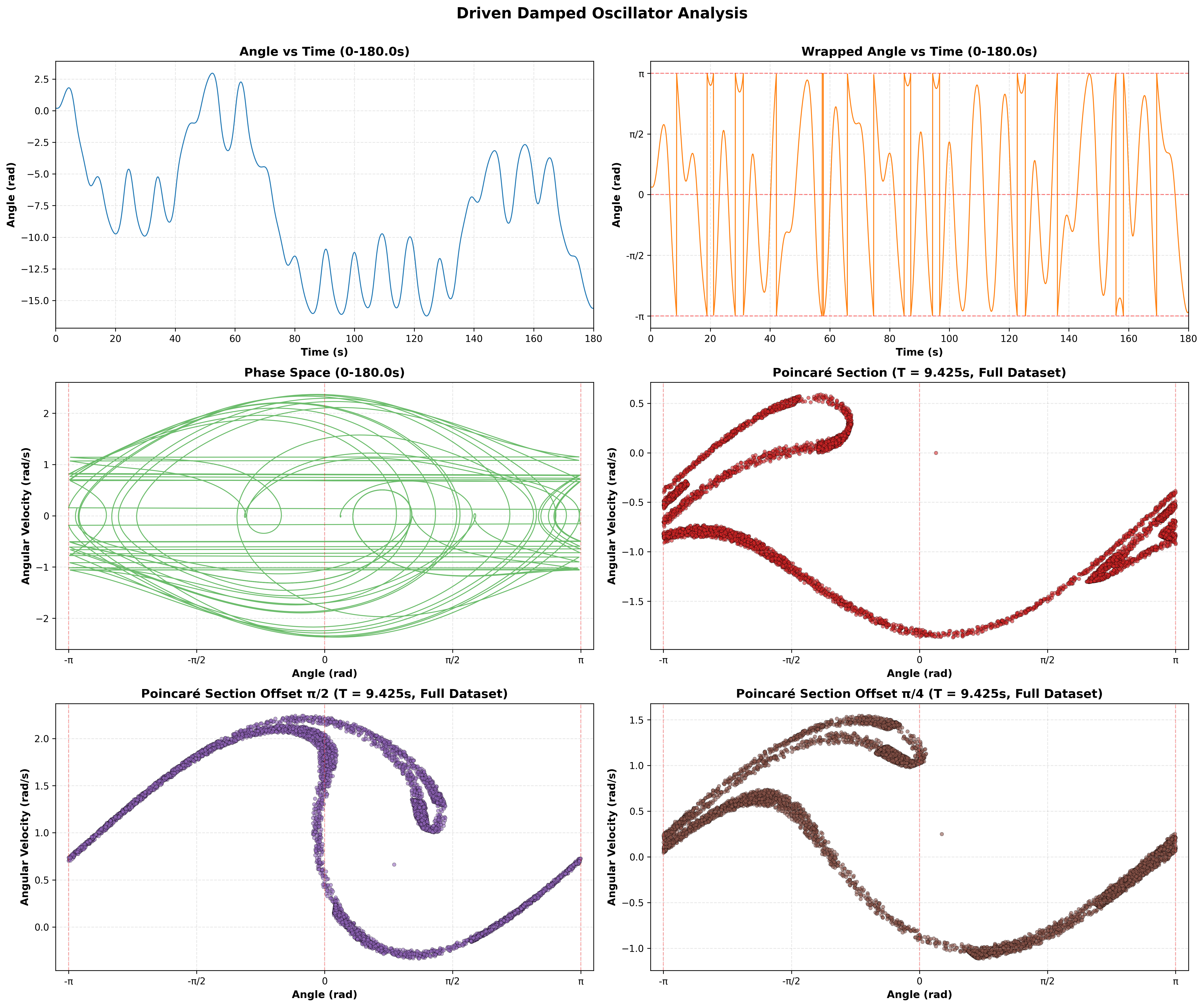 Oscillator analysis — periodic regime